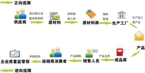 健全质量安全追溯机制 保障食品安全，助推实业投资